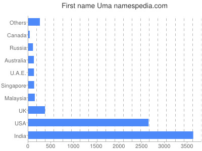 prenom Uma