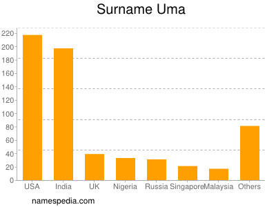 Surname Uma