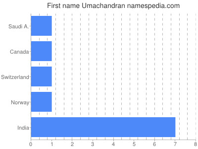 Vornamen Umachandran