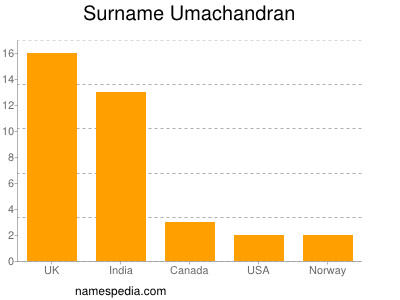 Familiennamen Umachandran