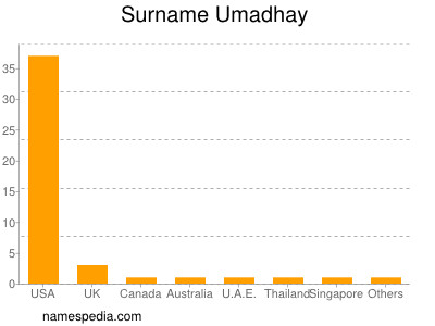 Familiennamen Umadhay