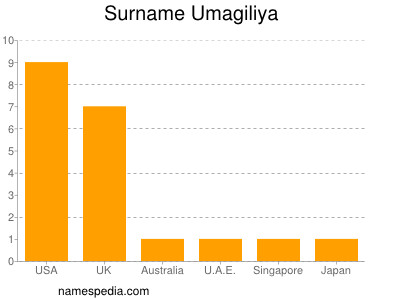 Familiennamen Umagiliya