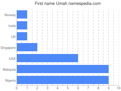 Vornamen Umah