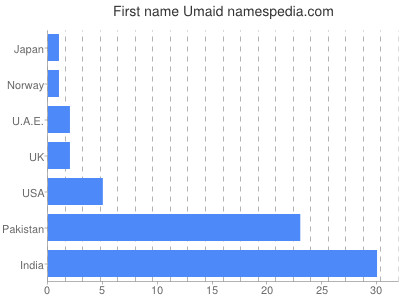 Vornamen Umaid