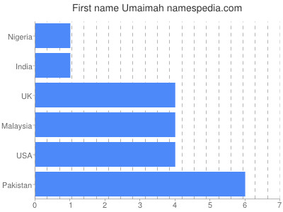 Vornamen Umaimah