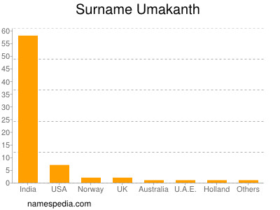 Familiennamen Umakanth