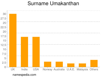 Familiennamen Umakanthan