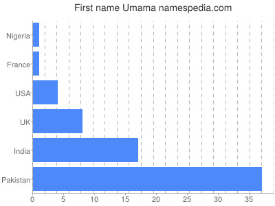 Vornamen Umama