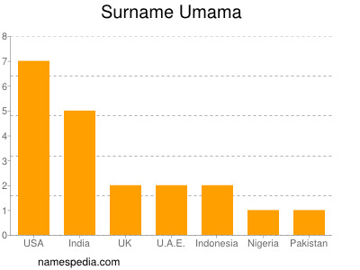 Surname Umama
