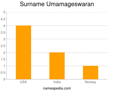 Surname Umamageswaran