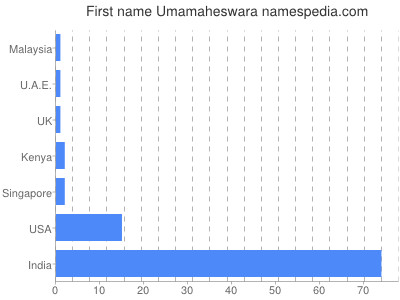 Vornamen Umamaheswara