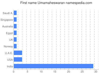 prenom Umamaheswaran