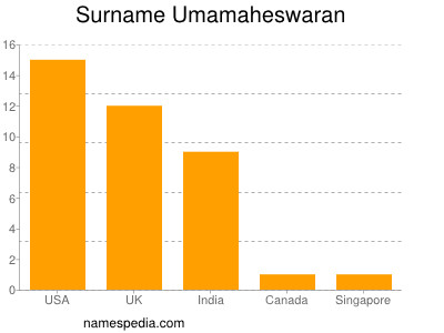 nom Umamaheswaran