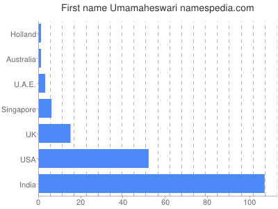 Given name Umamaheswari