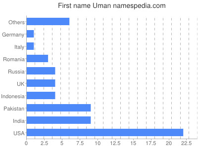 Vornamen Uman