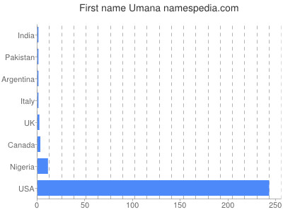 Vornamen Umana