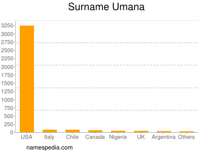 Familiennamen Umana
