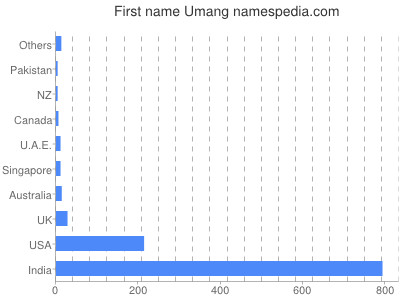 Given name Umang