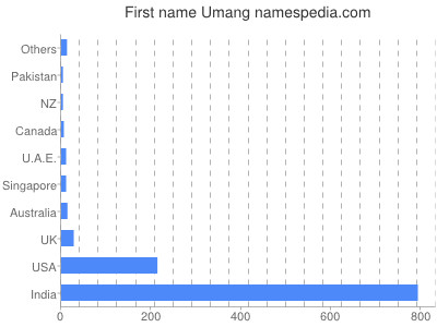 prenom Umang