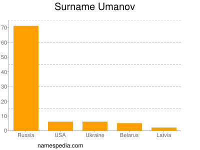 nom Umanov