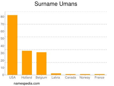 Familiennamen Umans