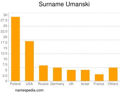 Familiennamen Umanski
