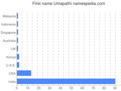 prenom Umapathi