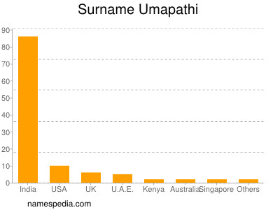 nom Umapathi