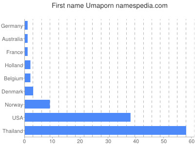Vornamen Umaporn