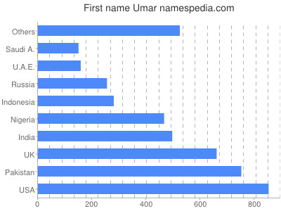 Given name Umar