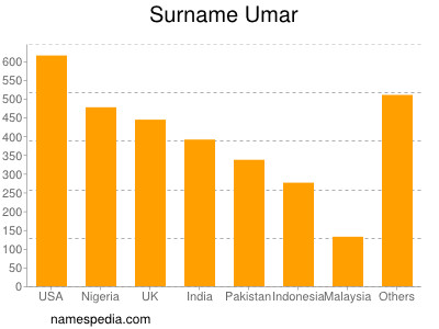 nom Umar