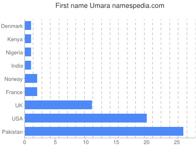 Vornamen Umara