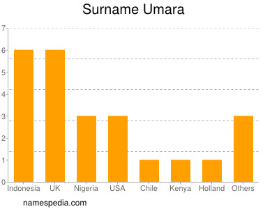 nom Umara