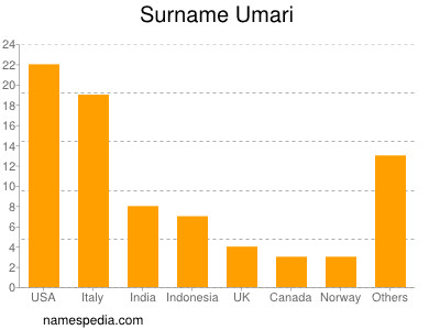 Familiennamen Umari