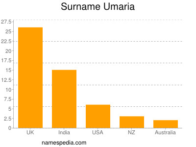 Familiennamen Umaria