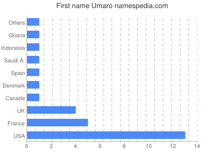 Given name Umaro