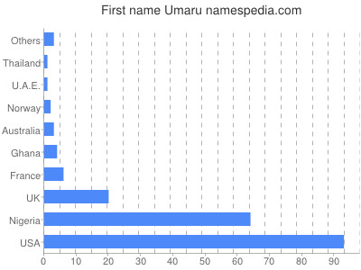 prenom Umaru