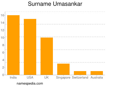 Familiennamen Umasankar