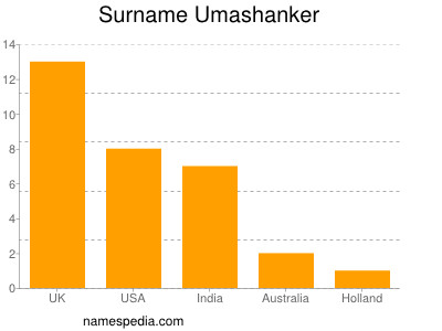 Surname Umashanker