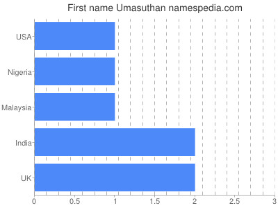 Vornamen Umasuthan