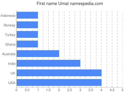 Given name Umat