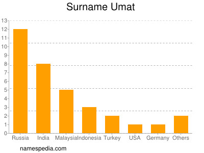 nom Umat