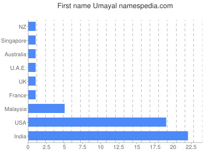 Vornamen Umayal
