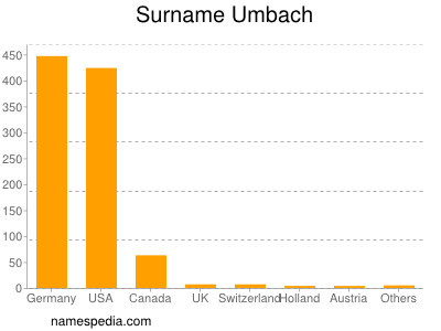 Familiennamen Umbach