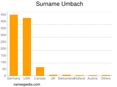 nom Umbach