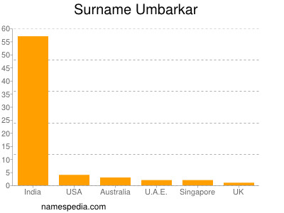 nom Umbarkar