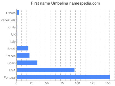 prenom Umbelina