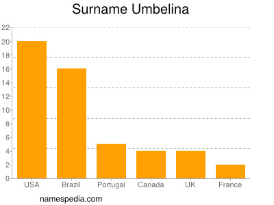 Familiennamen Umbelina