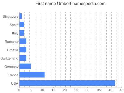 Vornamen Umbert