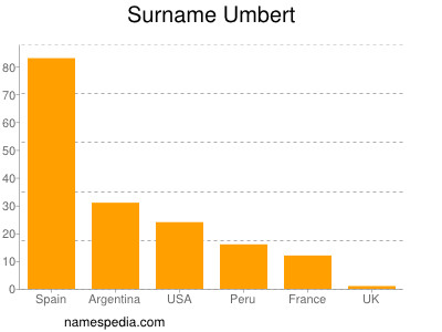 Familiennamen Umbert